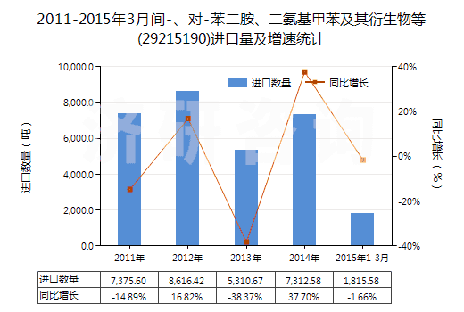 2011-2015年3月間-、對-苯二胺、二氨基甲苯及其衍生物等(29215190)進口量及增速統(tǒng)計